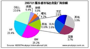 企業(yè)信息化建設(shè)服務(wù)助力2007年Q1服務(wù)器出貨量創(chuàng)新高